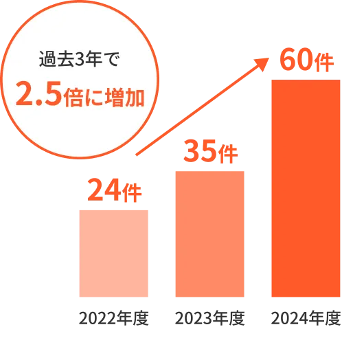 年間プロジェクト数のグラフ